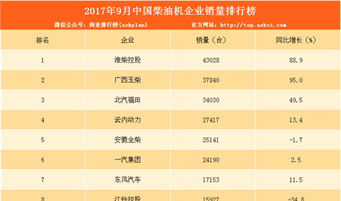 2017年9月中国车用柴油机企业销量排行榜（TOP10）