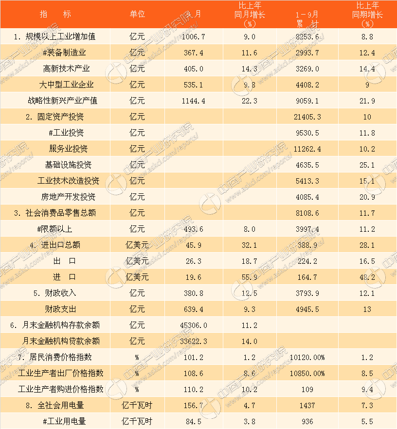 2017前三季度安徽省经济运行情况分析:gdp增长8.3(附图表)