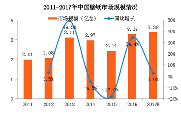 2017中国壁纸行业市场规模将达3.38亿卷 三大因素利好行业发展