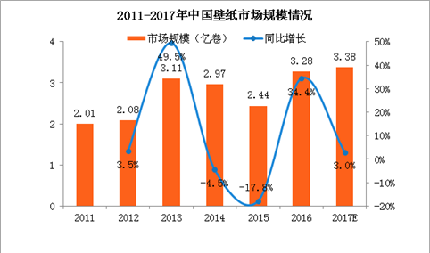 2017中国壁纸行业市场规模将达3.38亿卷 三大因素利好行业发展