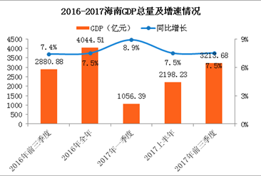 2017前三季度海南省经济运行情况分析：GDP增长7.5%（附图表）