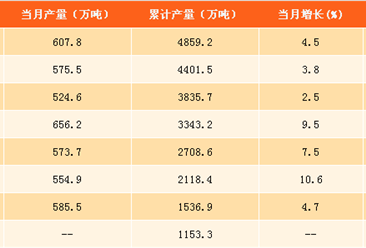 2017年1-9月中國食用植物油產量分析：精制食用植物油產量達4859.2萬噸（附圖表）