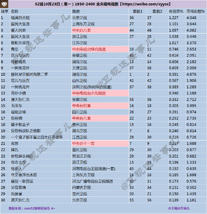 2017年10月23日CSM52城电视剧收视率排行榜