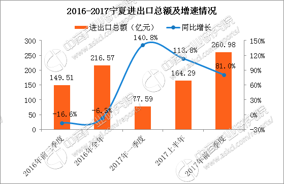2017前三季度宁夏经济运行情况分析:GDP增长