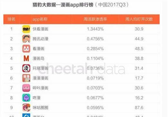 2017年最新漫画APP排行榜：快看漫画领先