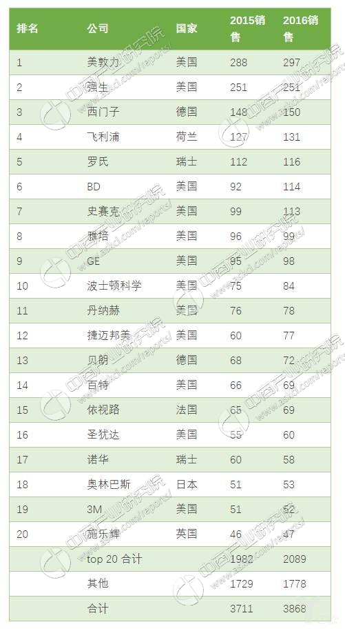 2017全球医疗器械20强出炉 企业合并趋势明显