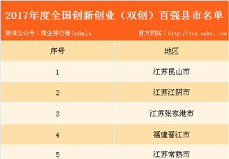 2017年创新创业（双创）百强县市排行榜：江苏昆山市位居榜首（附详细榜单）