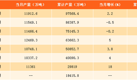 2017年1-9月中国铁矿石原矿产量分析：铁矿石原矿产量同比增长6.3%（附图表）