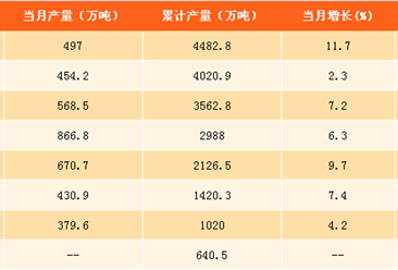 2017年1-9月中国原盐产量分析：原盐产量同比增长8.9%