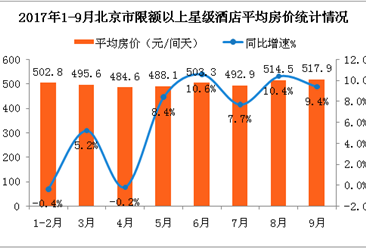2017年1-9月北京市星级酒店经营数据分析：平均房价517.9元  同比增长9.4%（附图表）