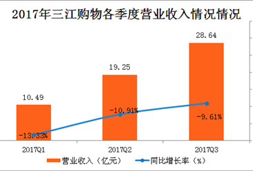 2017年前三季三江购物实现营收28.64亿元 同比下降9.61％