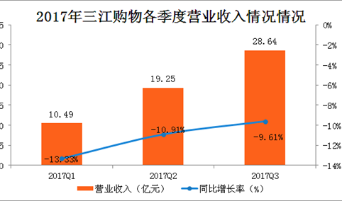 2017年前三季三江购物实现营收28.64亿元 同比下降9.61％
