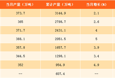 2017年1-9月中国纱产量分析：纱产量同比增长4.7%（附图表）