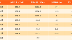 2017年1-9月中国乙烯产量分析：乙烯产量同比增长1%（附图表）