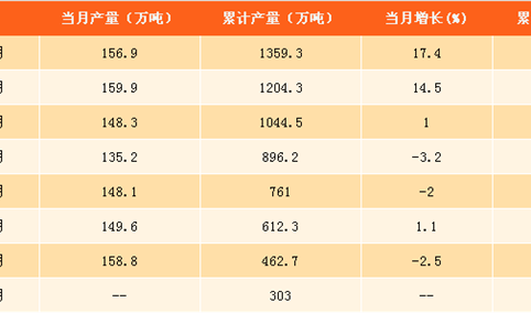 2017年1-9月中国乙烯产量分析：乙烯产量同比增长1%（附图表）