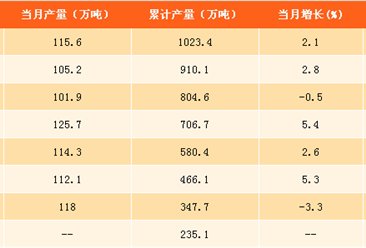 2017年1-9月中国合成洗涤剂产量分析：合成洗涤剂产量同比增长1.3% （附图表）