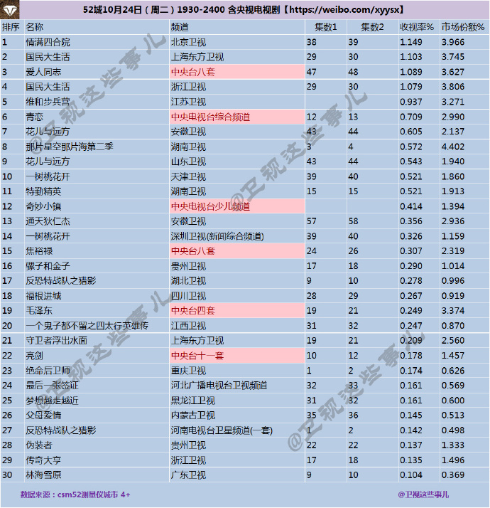 2017年10月24日CSM52城电视剧收视率排行榜