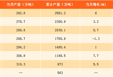 2017年1-9月中国烧碱产量分析：烧碱产量达2581.2万吨（附图表）