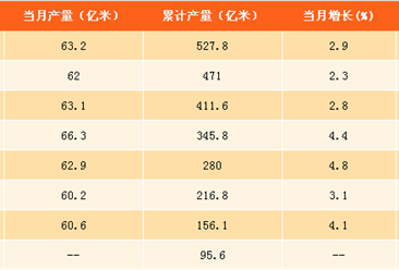 2017年1-9月中国布产量分析：布产量达527.8亿米 同比增长3.4%（附图表）