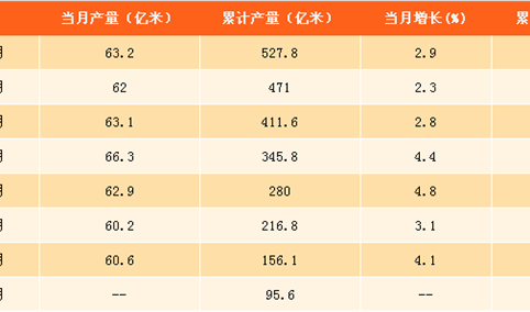 2017年1-9月中国布产量分析：布产量达527.8亿米 同比增长3.4%（附图表）