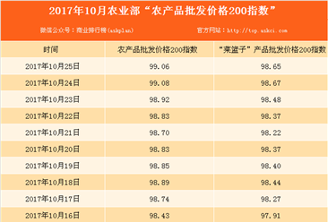 2017年10月25日农产品批发价格指数分析：近期鸡蛋价格涨跌不稳
