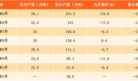 2017年1-9月中国新闻纸产量分析：纸价上涨 新闻纸产量下滑明显！（附图表）