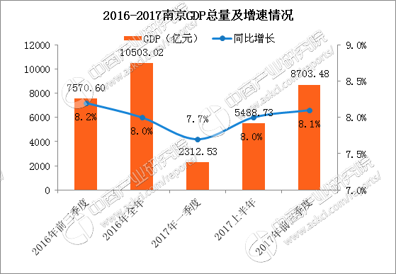 2017前三季度南京经济运行情况分析:GDP增长