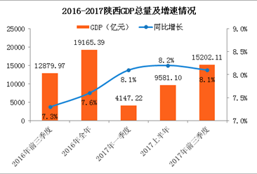 2017前三季度陕西省经济运行情况分析：GDP增长8.1%（附图表）
