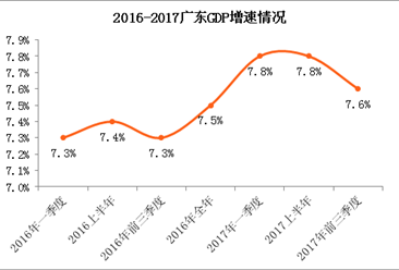 2017前三季度广东省经济运行情况分析：GDP增长7.5%（附图表）