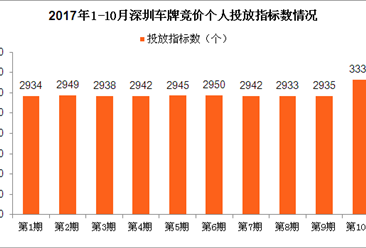 10月深圳小汽车车牌竞价预测：个人最低成交价将在5.5万徘徊（附查询网址）