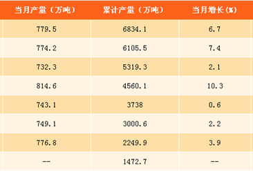 2017年1-9月中国硫酸产量分析：硫酸产量达6834.1万吨，同比增长4.3%（附图表）