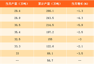 2017年1-9月中国农药产量分析：农药产量同比下降4.3% 农药使用量得到明显抑制（附图表）