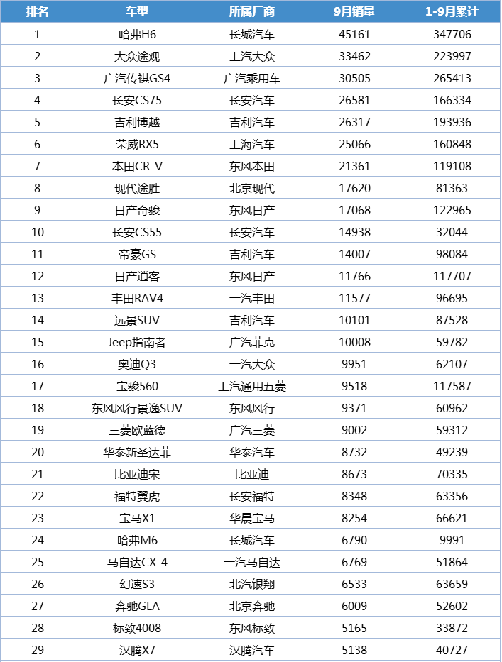 2017年9月紧凑型SUV销量排名分析:前十自主