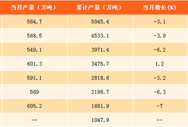 2017年1-9月中國化肥產量分析：氮磷鉀化肥產量達5045.4萬噸（附圖表）