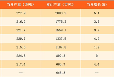 2017年1-9月中國純堿產量分析：純堿產量突破2000萬噸（附圖表）
