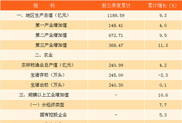 2017前三季度四川省泸州市经济运行情况分析：GDP增长9.3%（附图表）