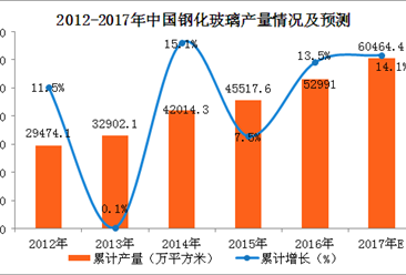 2017年1-9月中國鋼化玻璃產量分析：鋼化玻璃產量同比增長7.3%（圖表）