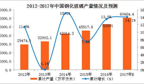 2017年1-9月中国钢化玻璃产量分析：钢化玻璃产量同比增长7.3%（图表）