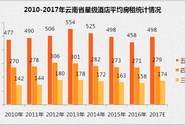 2017年云南省星级酒店经营数据分析（附图表）