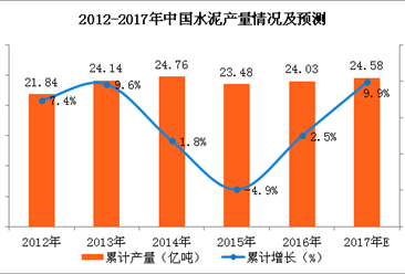 水泥價格創近四年新高 預計2017年中國水泥產量將近25億噸