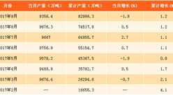 2017年1-9月中国钢材产量分析：钢材产量达8.3亿吨 同比增长1.2%（附图表）