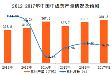 2017年1-9月中国中成药产量分析：中成药产量同比增长8.9%（附图表）