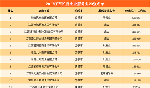 2017年江西民营企业服务业20强名单出炉：华宏汽车68亿营收夺冠（附全榜单）