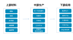 起重機(jī)械產(chǎn)業(yè)鏈及十大企業(yè)分析（附產(chǎn)業(yè)鏈全景圖）