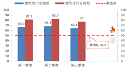 2017年前三季度中國便利店景氣指數分析報告：便利店景氣指數較前兩季略有所回落