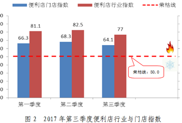 2017年前三季度中国便利店景气指数分析报告：便利店景气指数较前两季略有所回落