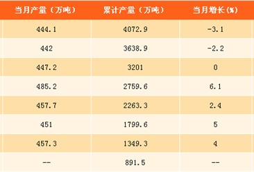 2017年1-9月中国十种有色金属产量分析：十种有色金属产量为4072.9万吨（附图表）