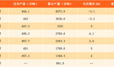 2017年1-9月中国十种有色金属产量分析：十种有色金属产量为4072.9万吨（附图表）