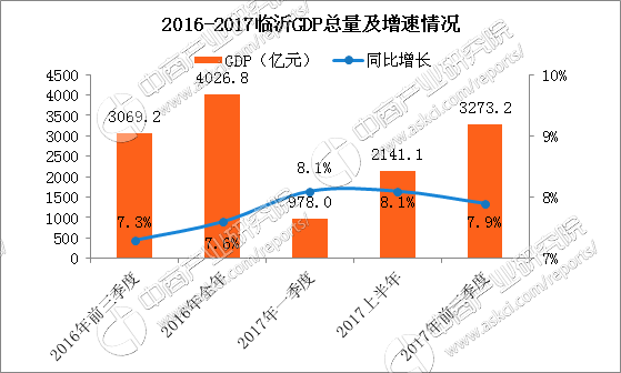 2017前三季度山东省临沂市经济运行情况分析