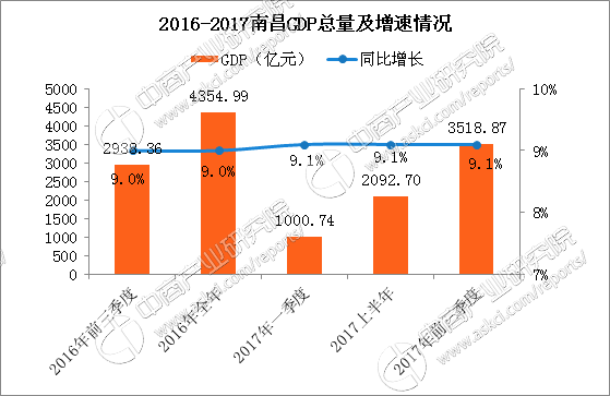 2017前三季度南昌经济运行情况分析:GDP增长